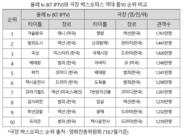 올레tv와 극장 박스오피스 역대 톱10 순위 비교