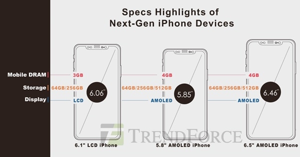 올가을 발표될 애플 차세대 아이폰 스펙의 하일라이트. 트렌드포스는 6.5 (사진=트렌드포스)