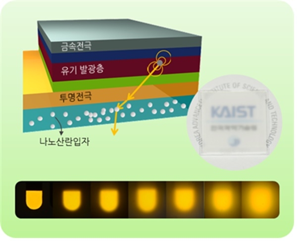 KAIST 연구진이 무기 LED에 상응하는 고효율 OLED를 개발하는데 성공했다. 기존 OLED의 2배에 해당하는 전력효율을 보인다. (사진=KAIST)