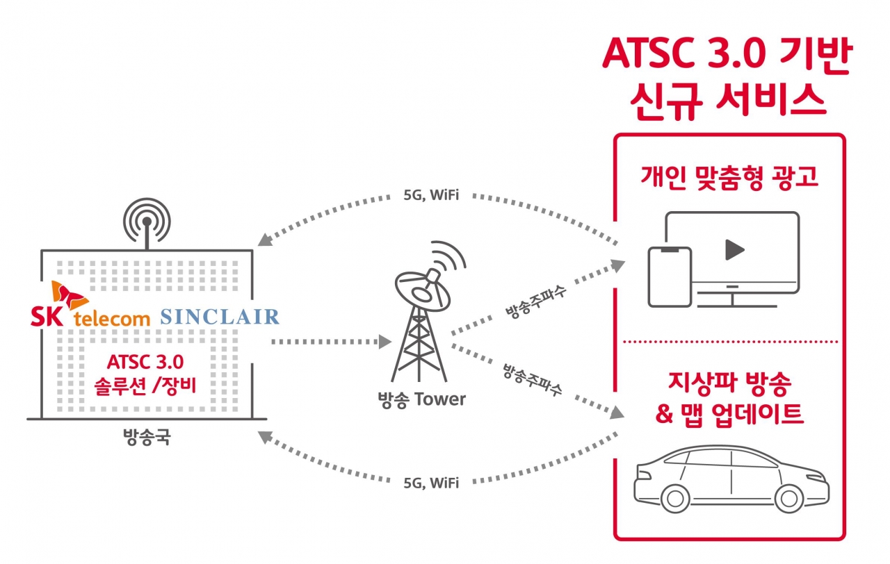 ASTC 3.0 기반 신규 서비스