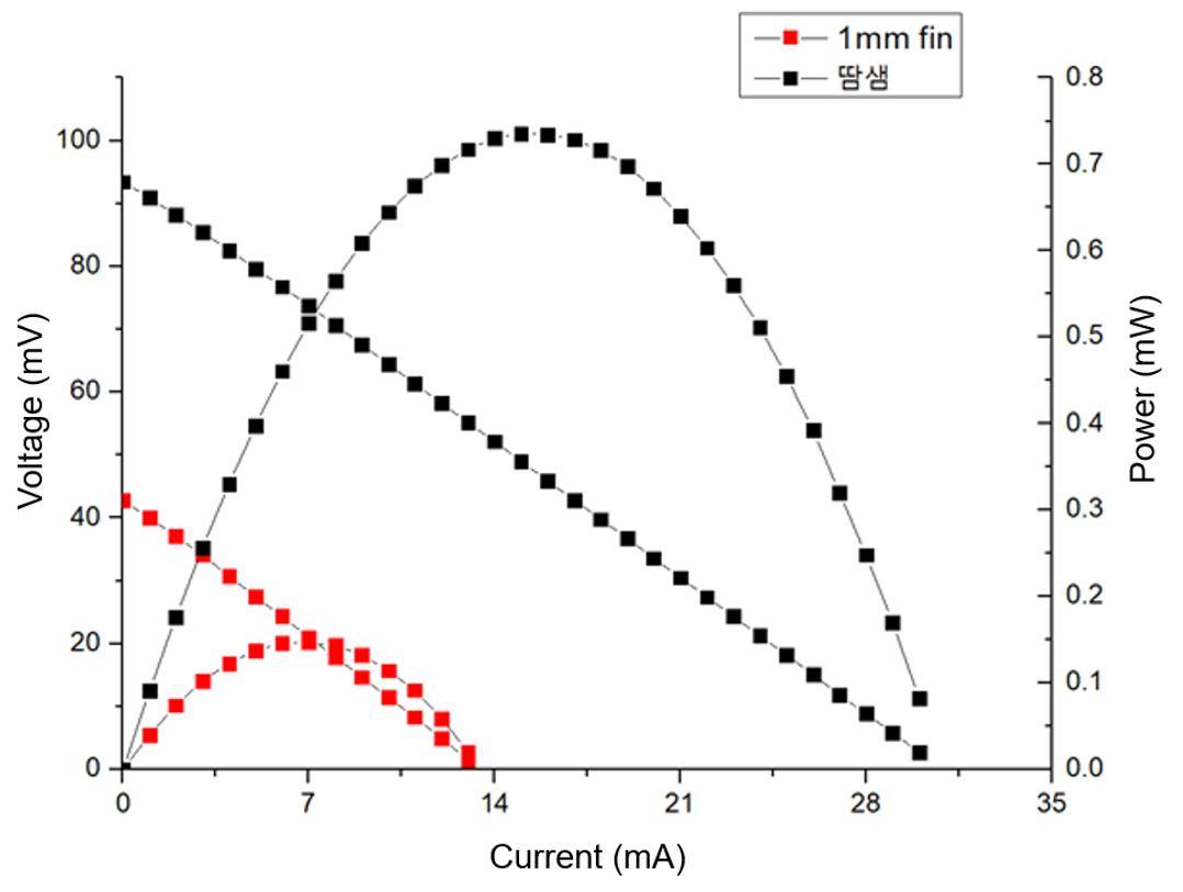 핀형 히트싱크(빨간색)와 ETRI 연구진이 개발한 인체모사 히트싱크(검은색)가 부착된 열전발전 소자의 발전출력을 나타내는 그래프.