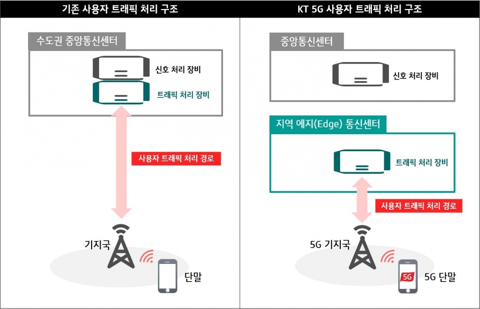 KT, 전국 8개 도시에 ‘5G 에지(Edge) 통신센터’ 구축 완료