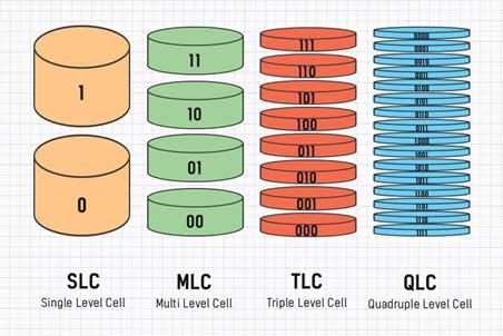 SLC, MLC, TLC, QLC별 Cell 하나에 구분되는 데이터 종류를 도식화