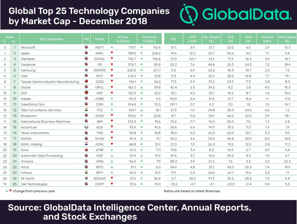 삼성전자, 글로벌 IT기업 시장가치 5위…SK하이닉스 수익률 1위 < 이슈포커스 < HOT이슈 < 기사본문 -  테크데일리(TechDaily)
