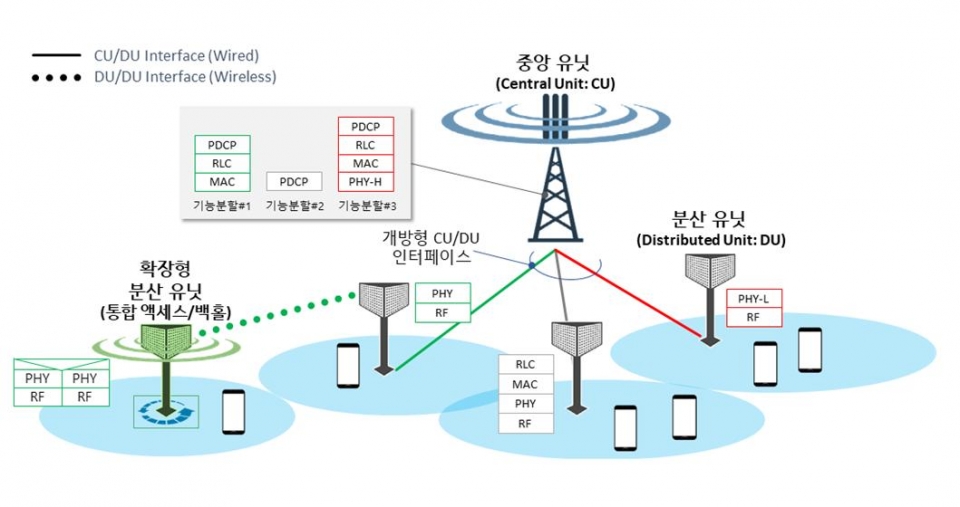 5G 개방형 기지국 분산 장치 기술 개념도 (1단계로 개발할 예정인 분산 장치(Distrubuted Unit: DU))