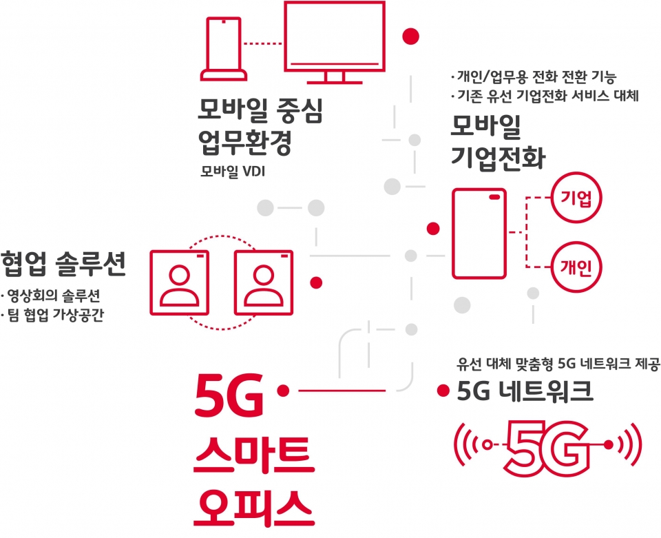 5G 스마트오피스 핵심 서비스