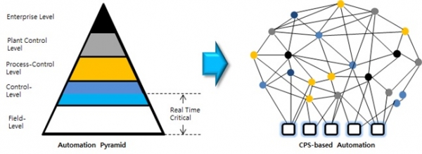 그림.1.자동화 피라미드와 CPS 기반의 자동화 구축