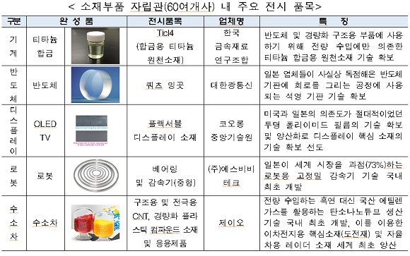 첨단소재부품·뿌리산업기술대전 30일 개막
