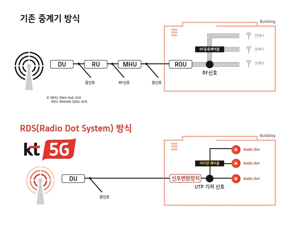 기존 중계기 방식과 RDS(Radio Dot System) 방식 비교
