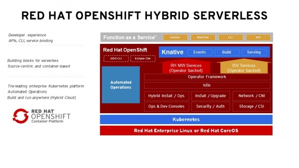 레드햇 오픈시프트 하이브리드 서버리스 아키텍처