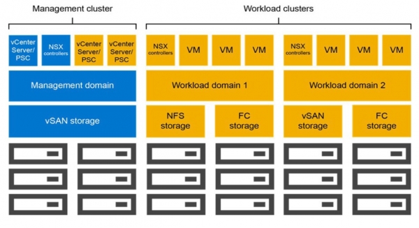 VM웨어 솔루션 기반 SDDC 아키텍처