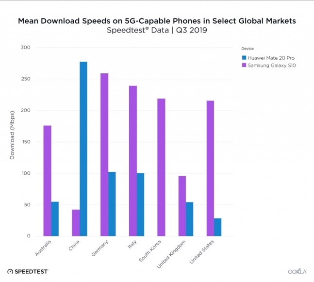 주요 플래그십 스마트폰인 삼성전자 갤럭시S10 5G와 화웨이 메이트20X 5G 의 네트워크 속도 비교 결과.