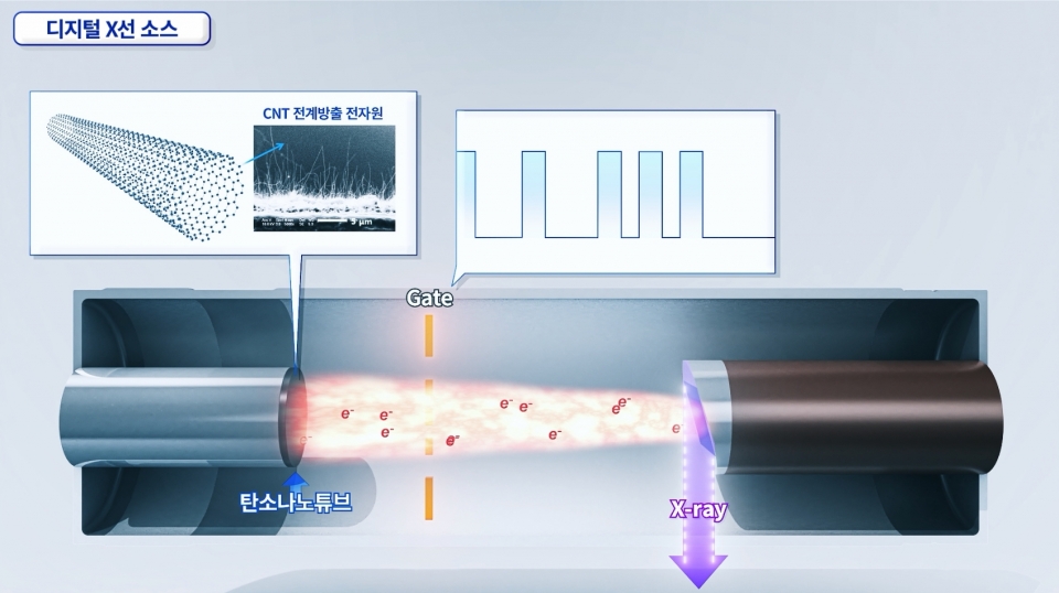 디지털(전기 신호)로 원하는 순간에만 탄소나노튜브로부터 전자빔을 방출시켜 X선을 발생시키는 원리를 설명하는 CG