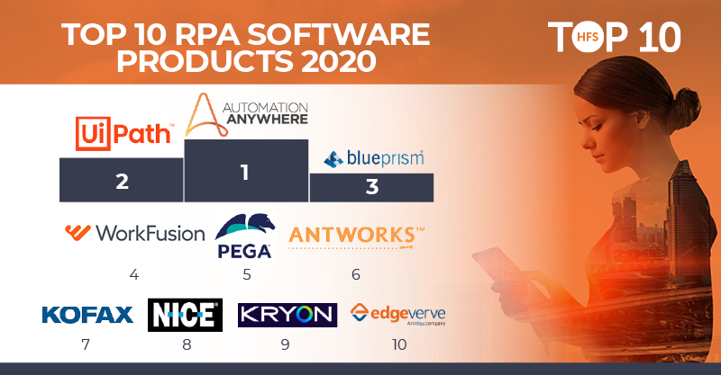 HFS 리서치 2020년 글로벌 10대 RPA 소프트웨어 제품