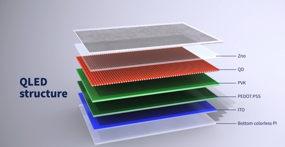 ETRI 연구진이 개발한 양자점 발광 소자 적층 구조의 층별 구성 물질 설명