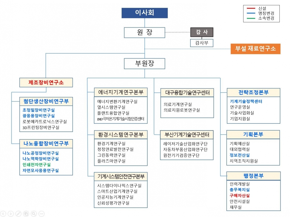 한국기계연구원 조직도(2020.6.1. 기준)