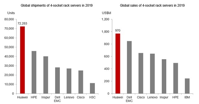 가트너 2019년도 글로벌 서버 시장 보고서