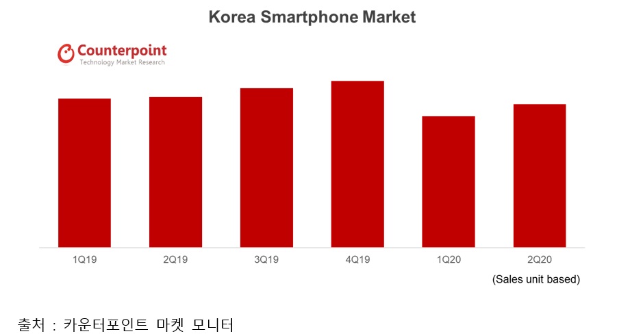 국내 스마트폰 시장 판매량 (1Q 2019 ~ 2Q 2020)