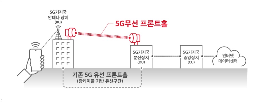 5G 무선프론트홀 개념도