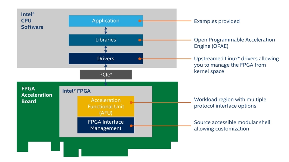 인텔 오픈 FPGA 스택(OFS)이 제공하는 하드웨어 및 소프트웨어를 묘사한 이미지. 절반 하단은 인텔 FPGA가 탑재된 PCI-Express 보드를 나타내며, 메인보드 및 애플리케이션 개발자는 하드웨어 코드를 사용해 FPGA 인터페이스 관리자(FIM)와 워크로드를 개발한다. 인텔 FPGA는 PCI Express 인터페이스를 사용하여 리눅스 드라이버와 오픈 프로그래머블 가속 엔진(Open Programmable Acceleration Engine) 라이브러리로 시작하는 호스트와 데이터를 주고 받는다. 인텔 OFS는 기본적인 애플리케이션 사례도 포함하고 있다.