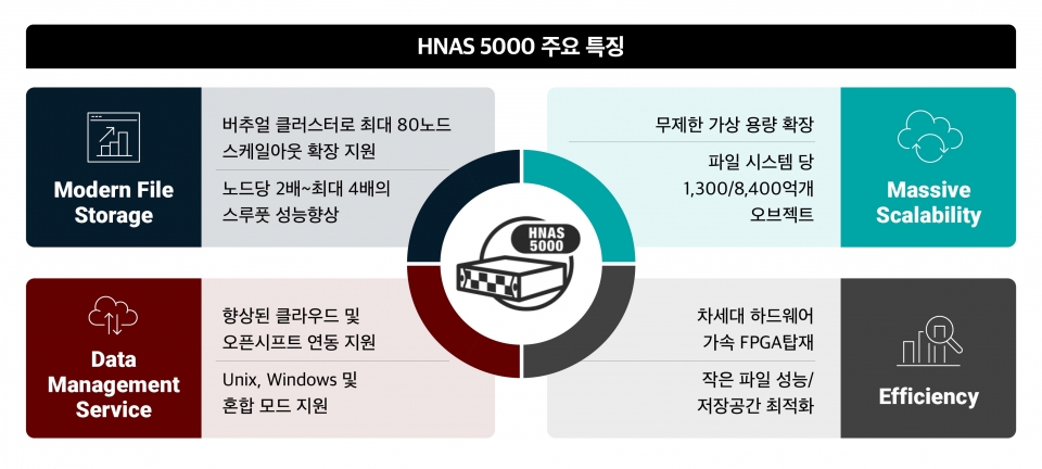 효성인포메이션시스템 HNAS 5000 시리즈 특징