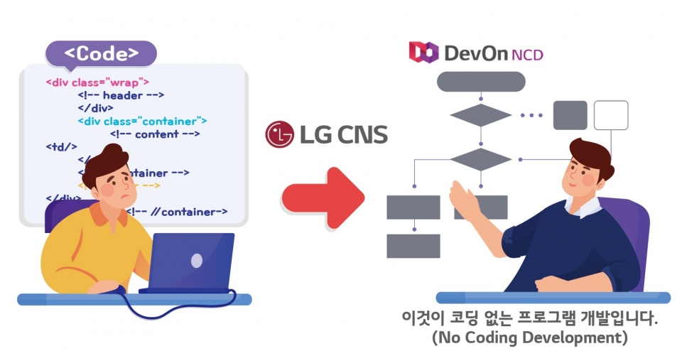 ‘이것이 코딩 없는 프로그램 개발입니다’ LG CNS가 2일 코딩 없이 프로그램을 개발할 수 있는 ‘데브온 NCD’를 무료 배포했다.