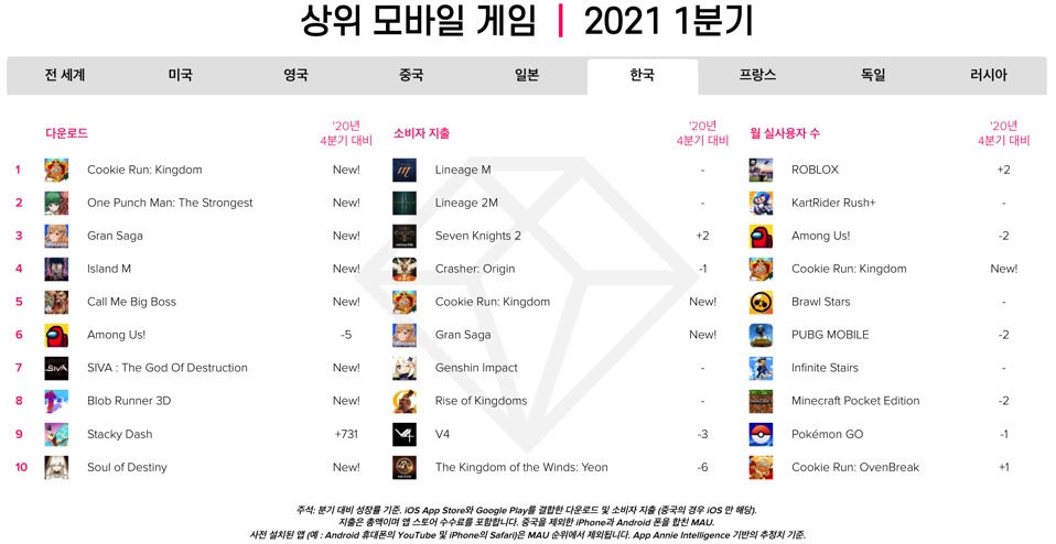 1분기 한국 상위 모바일 게임 차트. 자료=앱애니
