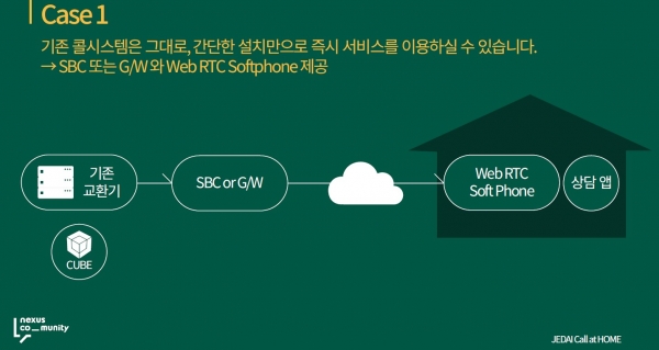 [사례 1] SBC or G/W + Web RTC 소프트폰 구성