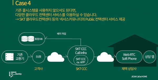 [사례 4] SKT CCC + Web RTC 소프트폰 구성