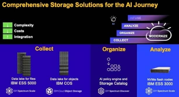 IBM이 요타바이트급 데이터 처리량을 자랑하는 '엘라스틱 스토리지 시스템 5000'을 발표했다.(사진=미국 지디넷 캡쳐)