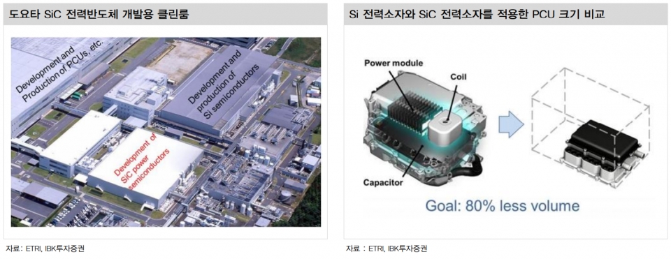 도요타의 SiC 전력반도체 개발용 크린룸(사진 촤측) 출처 : IBK투자증권