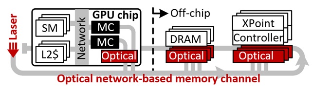 연구팀이 제안하는 Ohm-GPU의 구조 개요