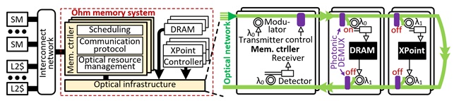 Ohm-GPU 메모리 시스템 내부 구조와 광 네트워크 인프라