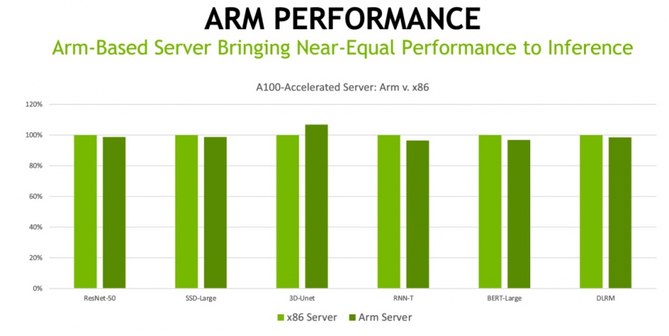 ARM 기반 서버의 성능