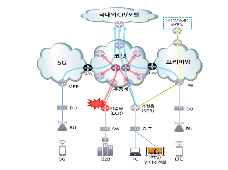 KT의 네트워크 구조