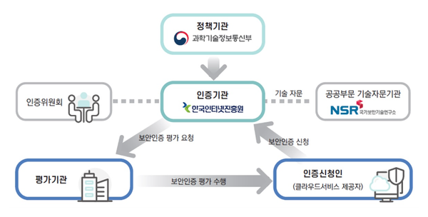 클라우드서비스 보안인증체계. 출처=한국인터넷진흥원
