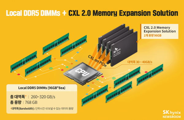 SK하이닉스의 CXL 메모리 제품의 개념도. CXL의 특징인 효율적인 메모리 확장을 가시성 높게 잘 표현한 이미지다. 출처=SK하이닉스